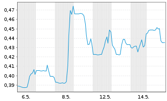 Chart Kairos Gold Inc. - 1 Monat