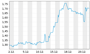 Chart Kenorland Minerals Ltd. - 1 Monat