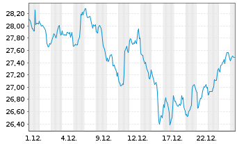 Chart Keyera Corp. - 1 Monat