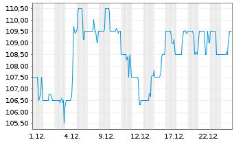Chart Kinaxis Inc. - 1 Monat