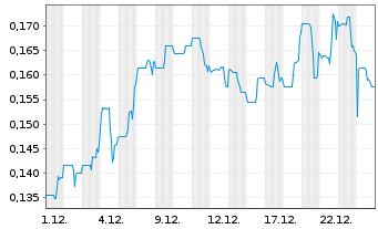Chart Kingfisher Metals Corp. - 1 Month