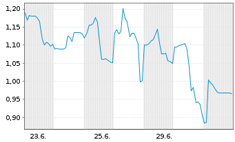 Chart Kingsview Minerals Ltd. - 1 Monat