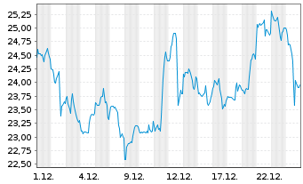 Chart Kinross Gold Corp. - 1 Monat