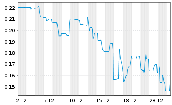 Chart Kiplin Metals Inc. - 1 Monat