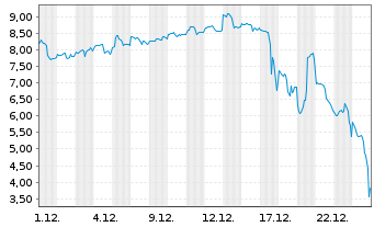 Chart Kirkstone Metals Corp. - 1 Monat