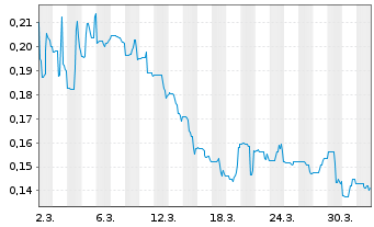 Chart Klondike Silver Corp. - 1 Monat