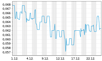 Chart Klondike Gold Corp. - 1 Month