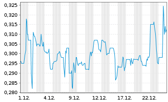 Chart Kobrea Exploration Corp. - 1 Monat