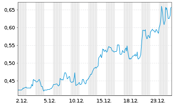 Chart Kodiak Copper Corp. - 1 Month