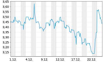 Chart Kolibri Global Energy Inc. - 1 Monat