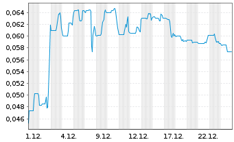 Chart Kontrol Technologies Corp. - 1 Monat