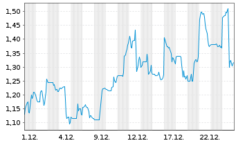 Chart Kootenay Silver Inc. - 1 Monat