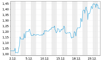 Chart Koryx Copper Inc. - 1 Monat