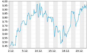 Chart Kraken Robotics Inc. - 1 Monat