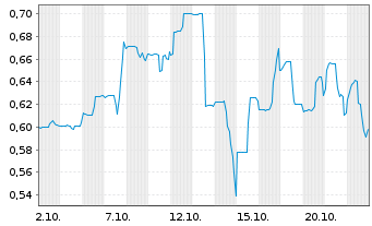 Chart Krait Critical Minerals Corp. - 1 Monat