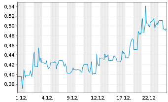 Chart k2 Gold Corporation - 1 Monat