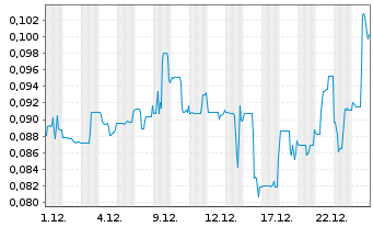 Chart Kutcho Copper Corp. - 1 Monat