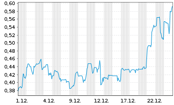 Chart Kuya Silver Corp. - 1 Monat