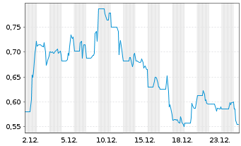 Chart LQWD Technologies Corp. - 1 Monat