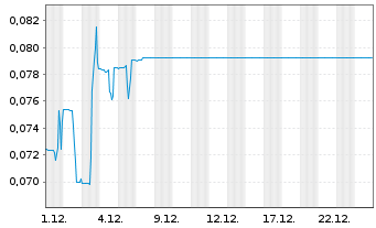Chart Labrador Gold Corp. - 1 Monat