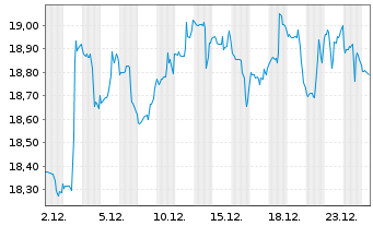 Chart Labrador Iron Ore Royalty Crp. - 1 Monat
