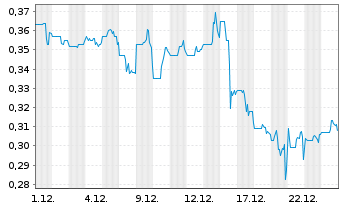 Chart LaFleur Minerals Inc. - 1 Monat