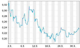 Chart Lahontan Gold Corp. - 1 Monat