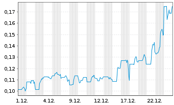 Chart Lake Victoria Gold Ltd. - 1 Monat