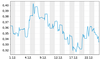 Chart Laramide Resources Ltd. - 1 Monat