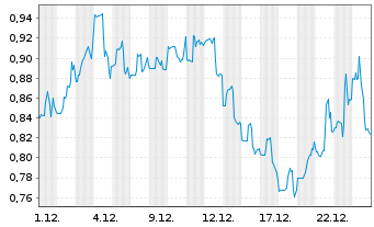 Chart Largo Inc. - 1 Monat
