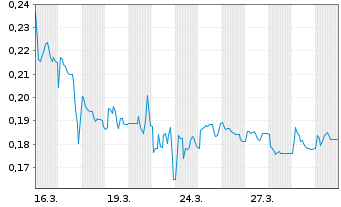 Chart Leading Edge Materials Corp. - 1 Monat
