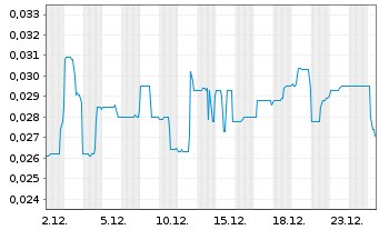 Chart Leocor Mining Inc. - 1 Monat