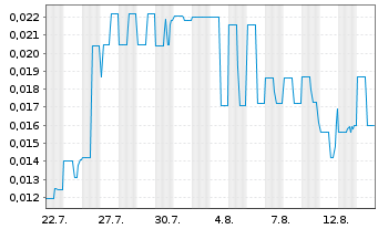 Chart Leocor Mining Inc. - 1 Monat