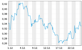 Chart Leviathan Metals Corp. - 1 Monat