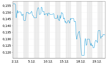 Chart Liberty Defense Holding Ltd. - 1 Monat