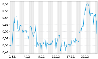 Chart Liberty Gold Corp. - 1 Monat