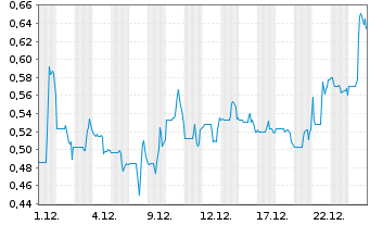 Chart LibertyStream Infrastr.Par.Inc - 1 Monat
