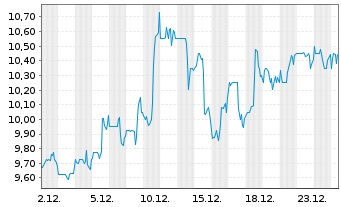 Chart Lightspeed Commerce Inc. - 1 Monat