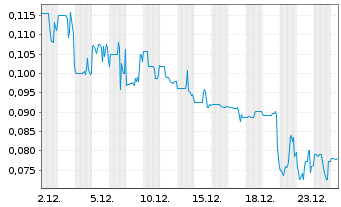 Chart Light AI Inc. - 1 Monat