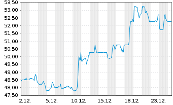 Chart Linamar Corp. - 1 Monat