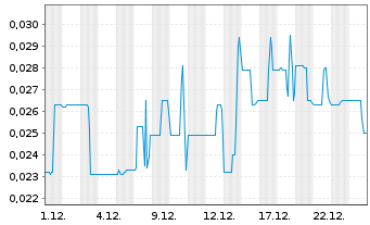 Chart Linear Minerals Corp. - 1 Monat