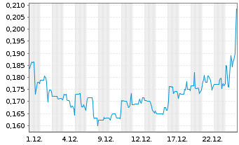 Chart Lion One Metals Ltd. - 1 Monat