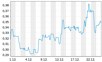 Chart Lithium Chile Inc. - 1 Monat