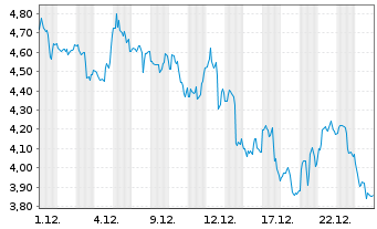 Chart Lithium Americas Corp. - 1 Monat