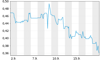 Chart LithiumBank Resources Corp. - 1 Month