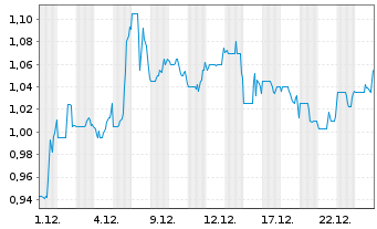 Chart Lotus Creek Exploration Inc. - 1 Monat