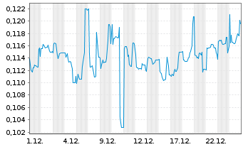 Chart Lucara Diamond Corp. - 1 Monat