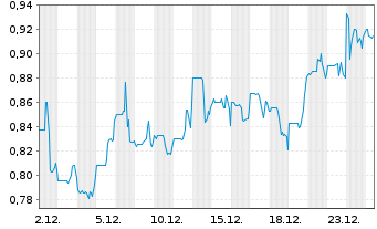 Chart Luca Mining Corp. - 1 Monat