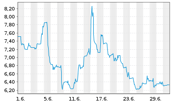 Chart Lumina Metals Corp. - 1 Monat