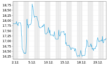 Chart Lumine Group Inc. - 1 Monat